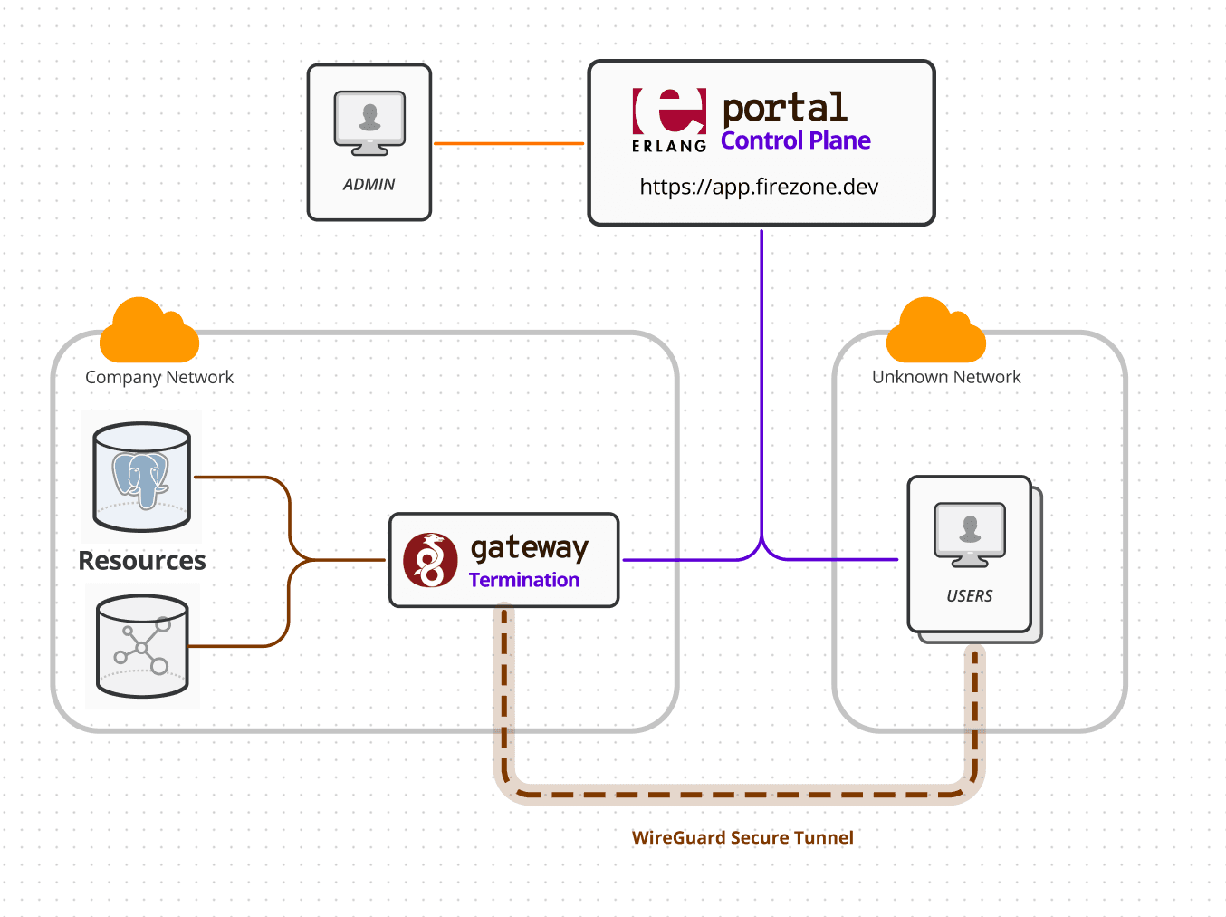 Firezone simplified architecture